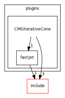 plugins/CMSIterativeCone/