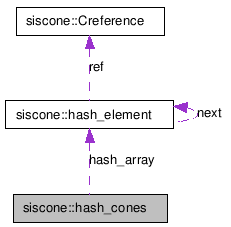 SISCone: siscone::hash_cones Class Reference